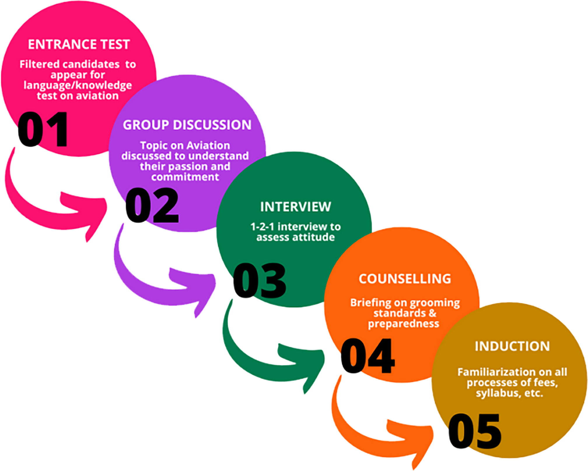 admissionprocess